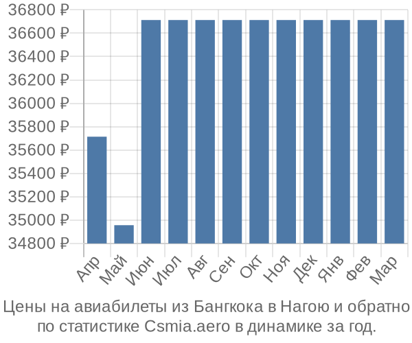 Авиабилеты из Бангкока в Нагою цены