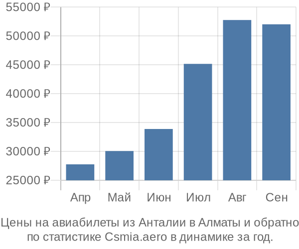 Авиабилеты из Анталии в Алматы цены