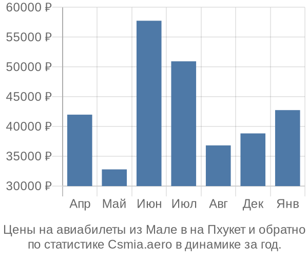 Авиабилеты из Мале в на Пхукет цены