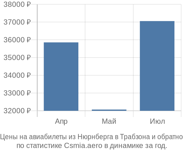 Авиабилеты из Нюрнберга в Трабзона цены