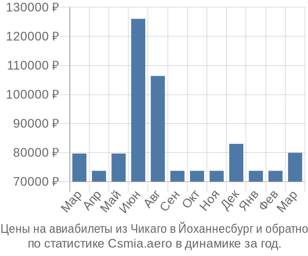 Авиабилеты из Чикаго в Йоханнесбург цены