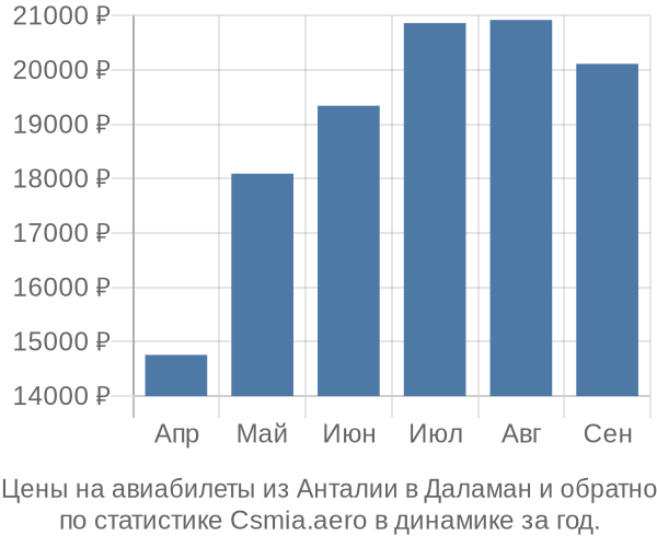 Авиабилеты из Анталии в Даламан цены