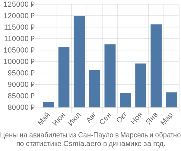 Авиабилеты из Сан-Пауло в Марсель цены