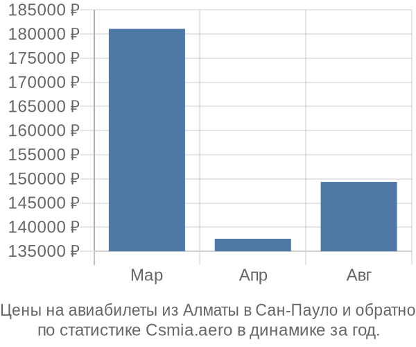 Авиабилеты из Алматы в Сан-Пауло цены