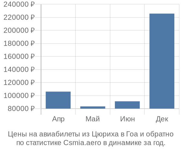 Авиабилеты из Цюриха в Гоа цены