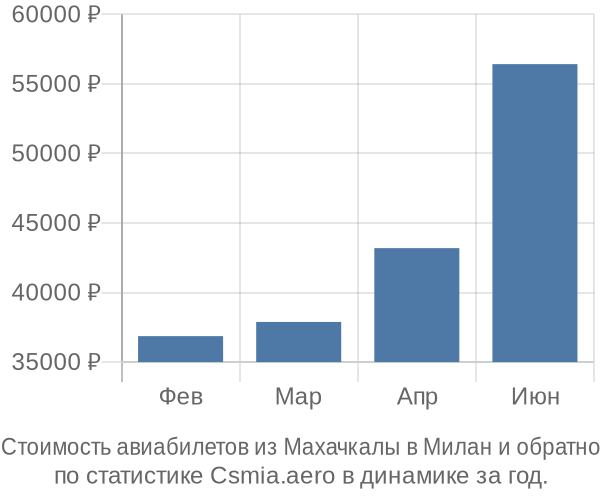 Стоимость авиабилетов из Махачкалы в Милан