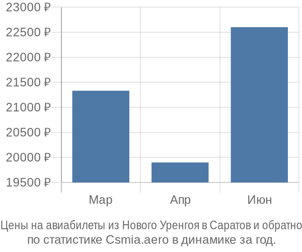 Авиабилеты из Нового Уренгоя в Саратов цены