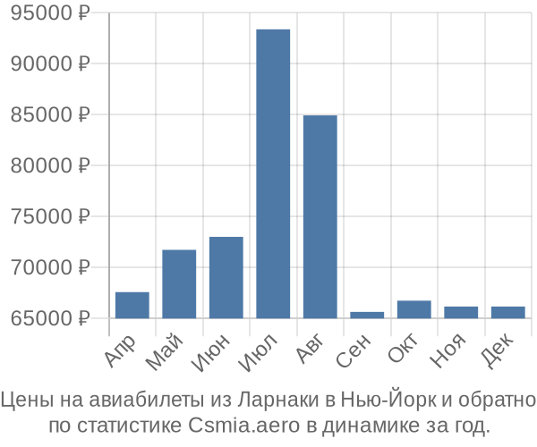 Авиабилеты из Ларнаки в Нью-Йорк цены