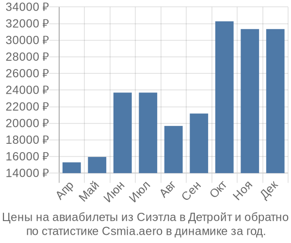 Авиабилеты из Сиэтла в Детройт цены