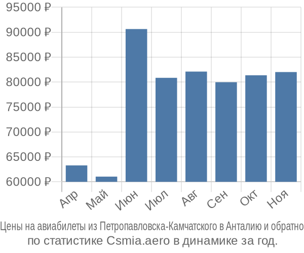 Авиабилеты из Петропавловска-Камчатского в Анталию цены