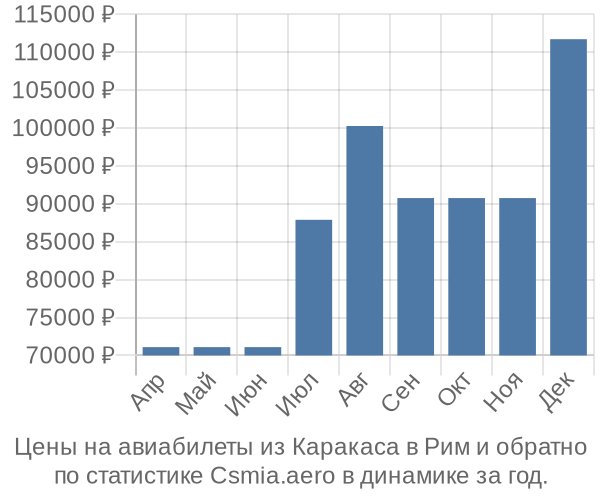 Авиабилеты из Каракаса в Рим цены