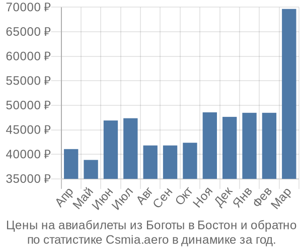 Авиабилеты из Боготы в Бостон цены