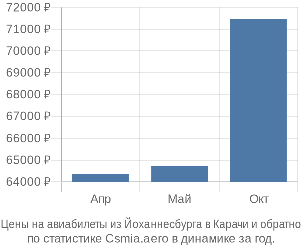 Авиабилеты из Йоханнесбурга в Карачи цены