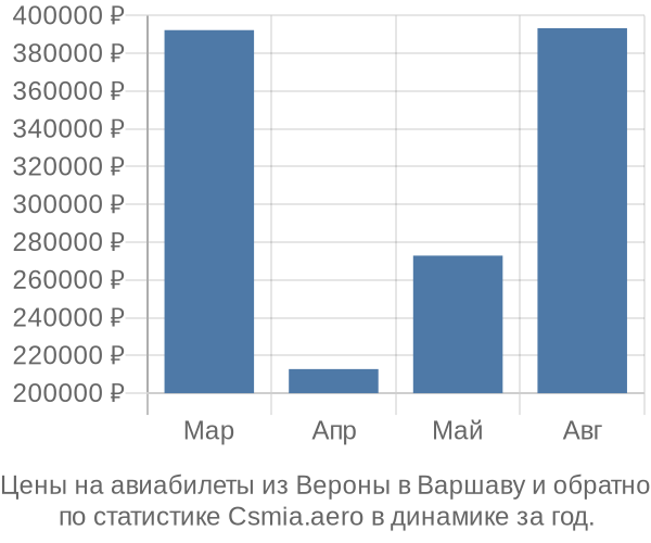 Авиабилеты из Вероны в Варшаву цены