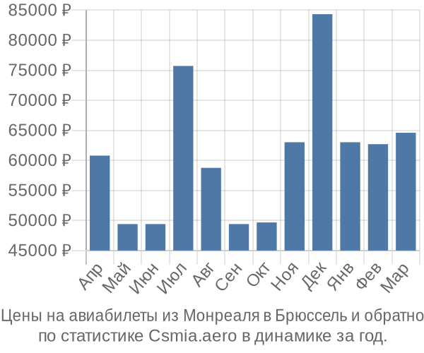 Авиабилеты из Монреаля в Брюссель цены