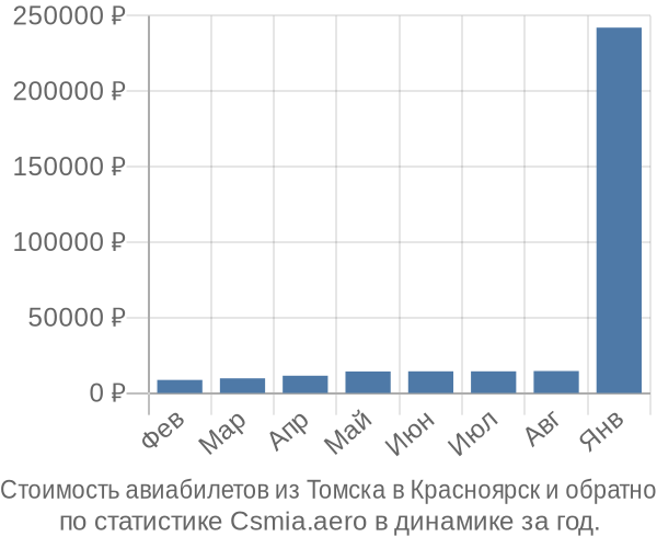 Стоимость авиабилетов из Томска в Красноярск