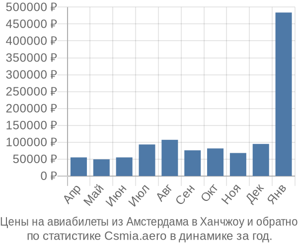 Авиабилеты из Амстердама в Ханчжоу цены