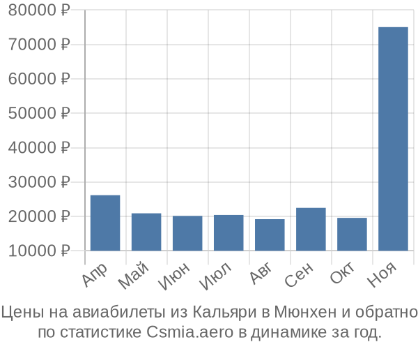 Авиабилеты из Кальяри в Мюнхен цены