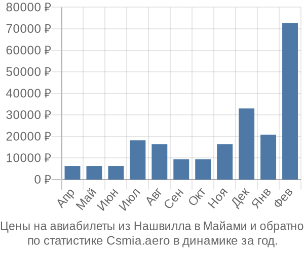 Авиабилеты из Нашвилла в Майами цены