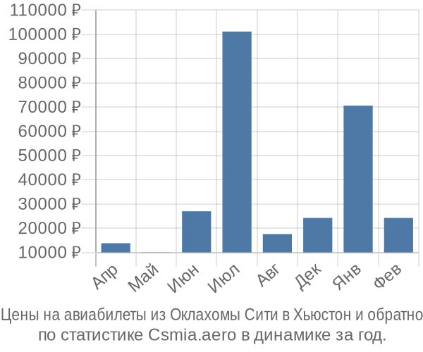 Авиабилеты из Оклахомы Сити в Хьюстон цены