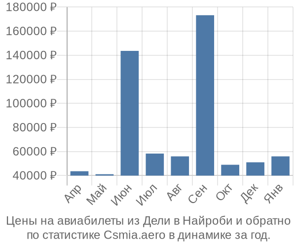 Авиабилеты из Дели в Найроби цены