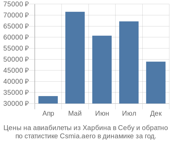 Авиабилеты из Харбина в Себу цены