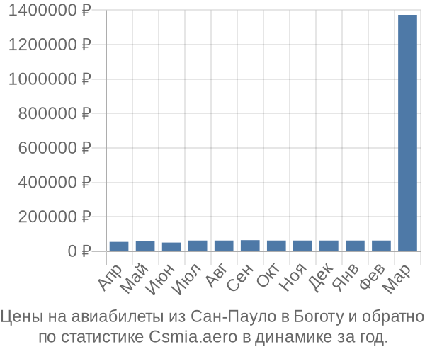 Авиабилеты из Сан-Пауло в Боготу цены