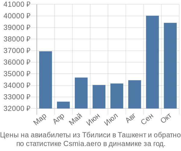 Авиабилеты из Тбилиси в Ташкент цены
