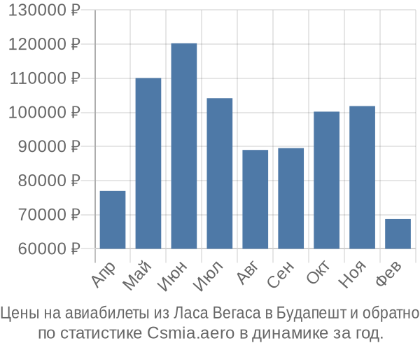 Авиабилеты из Ласа Вегаса в Будапешт цены