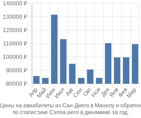 Авиабилеты из Сан-Диего в Манилу цены