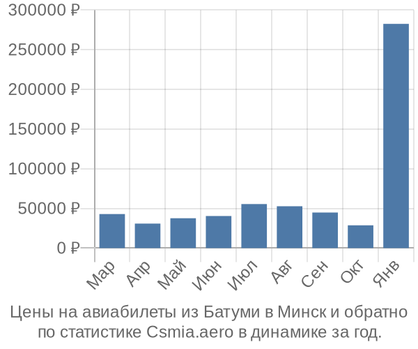 Авиабилеты из Батуми в Минск цены