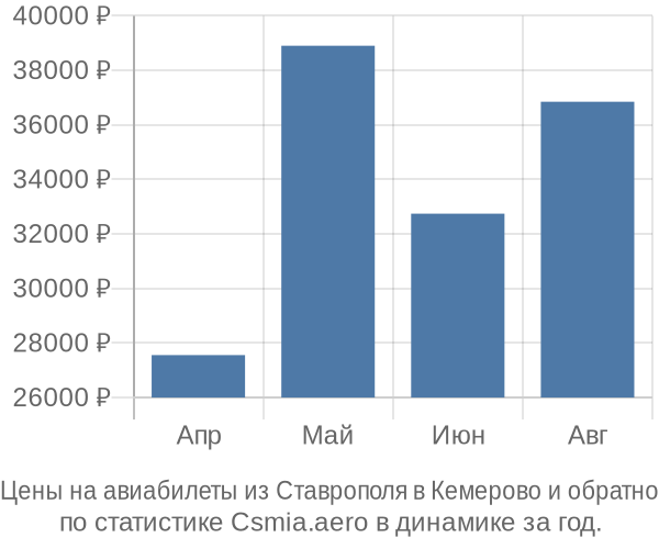 Авиабилеты из Ставрополя в Кемерово цены