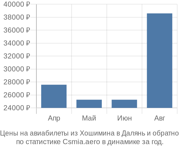 Авиабилеты из Хошимина в Далянь цены