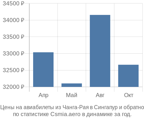 Авиабилеты из Чанга-Рая в Сингапур цены