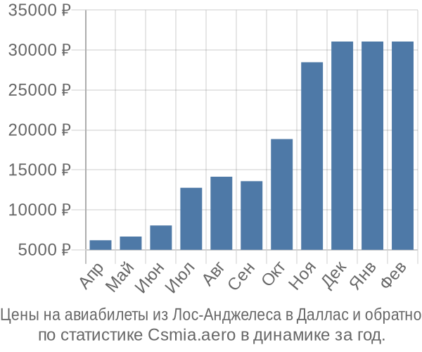 Авиабилеты из Лос-Анджелеса в Даллас цены