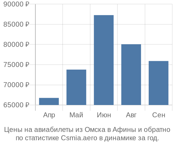 Авиабилеты из Омска в Афины цены