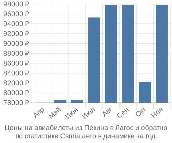 Авиабилеты из Пекина в Лагос цены