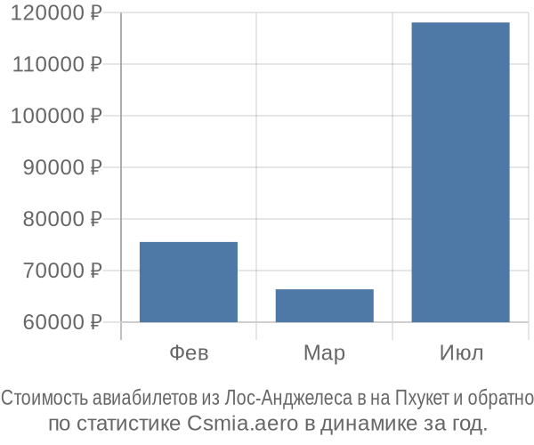 Стоимость авиабилетов из Лос-Анджелеса в на Пхукет