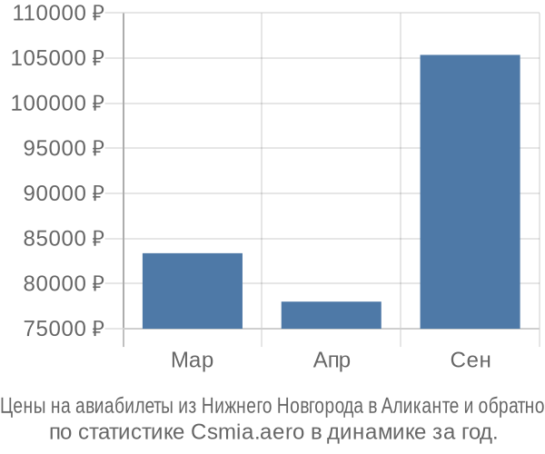 Авиабилеты из Нижнего Новгорода в Аликанте цены