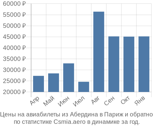 Авиабилеты из Абердина в Париж цены