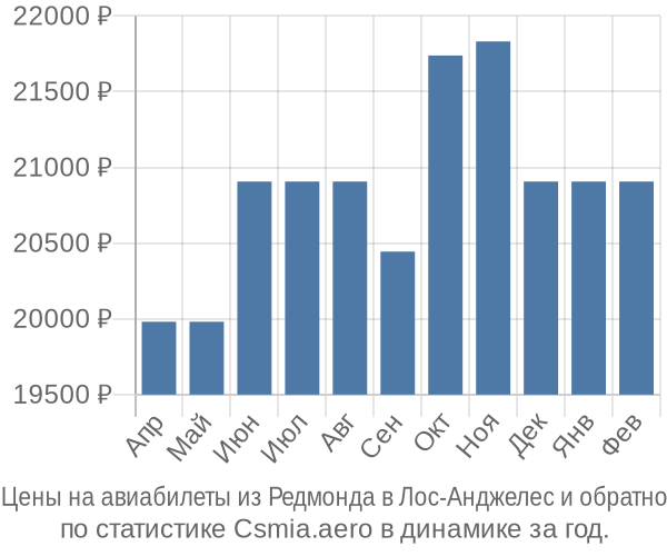 Авиабилеты из Редмонда в Лос-Анджелес цены