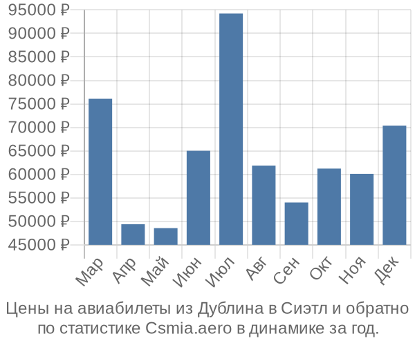 Авиабилеты из Дублина в Сиэтл цены