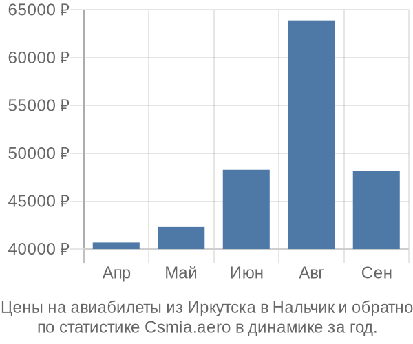 Авиабилеты из Иркутска в Нальчик цены