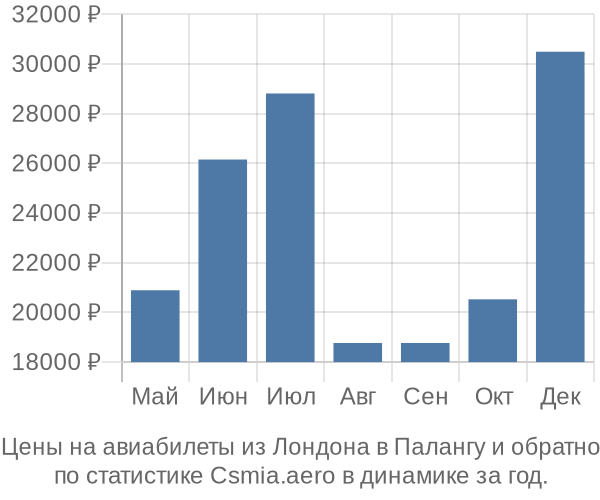 Авиабилеты из Лондона в Палангу цены