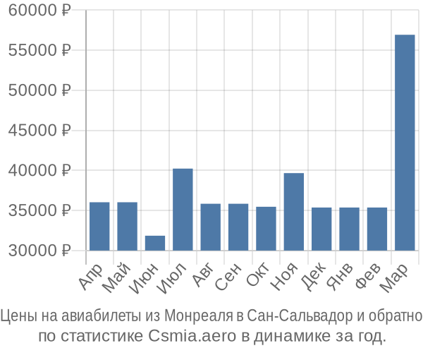 Авиабилеты из Монреаля в Сан-Сальвадор цены