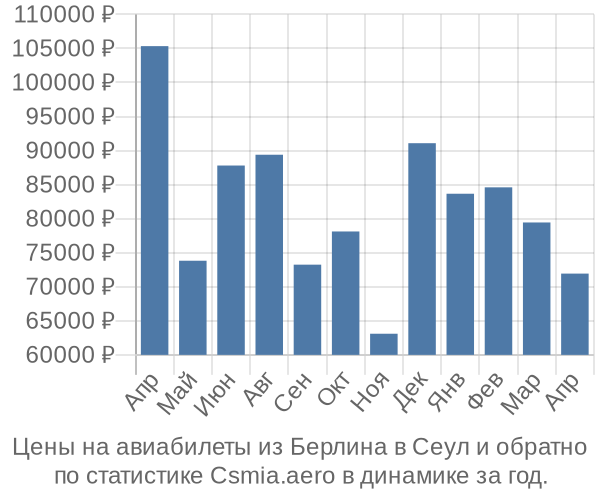 Авиабилеты из Берлина в Сеул цены