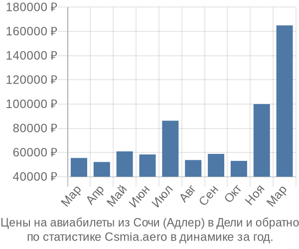 Авиабилеты из Сочи (Адлер) в Дели цены