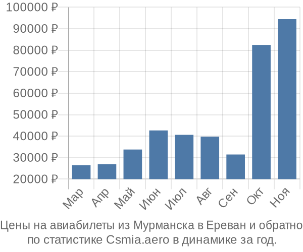 Авиабилеты из Мурманска в Ереван цены