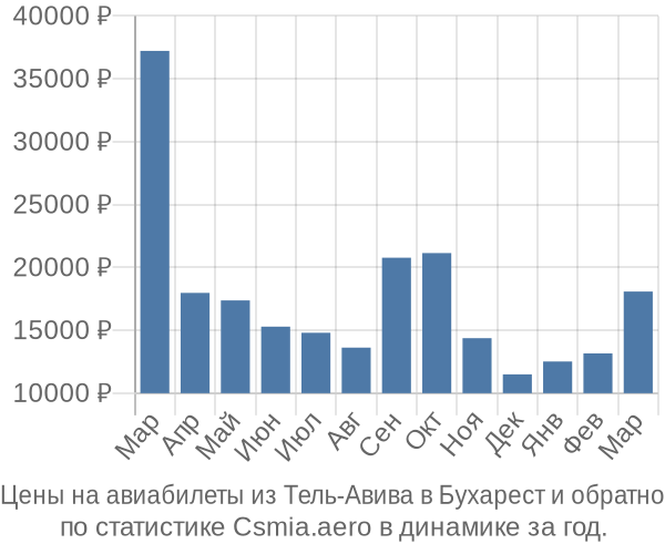 Авиабилеты из Тель-Авива в Бухарест цены