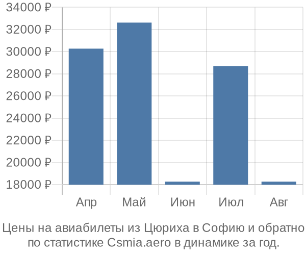 Авиабилеты из Цюриха в Софию цены